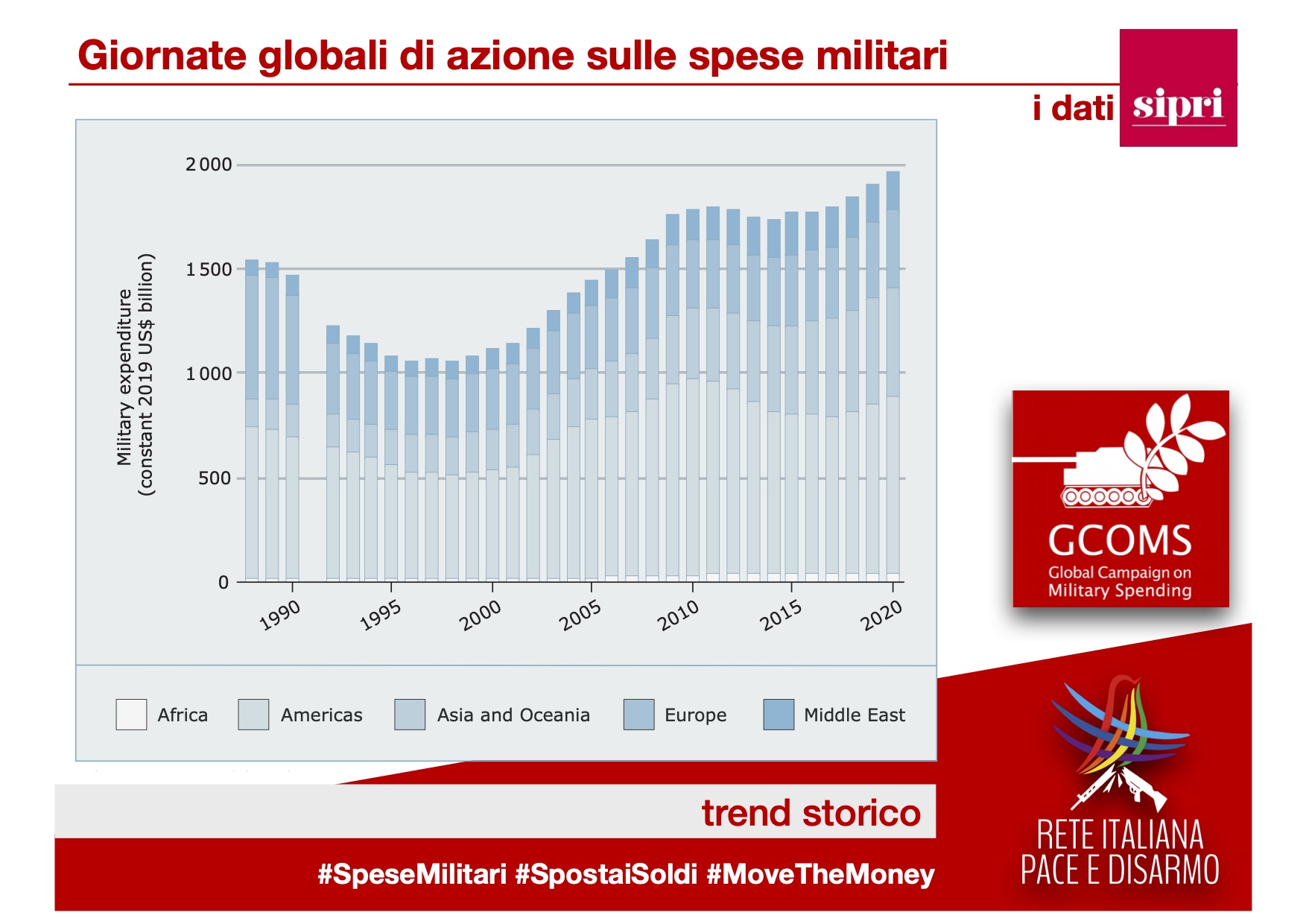 Nuovi dati sulla spesa militare mondiale 2020: crescita del 2,6% e sfiorati i 2.000 miliardi di dollari